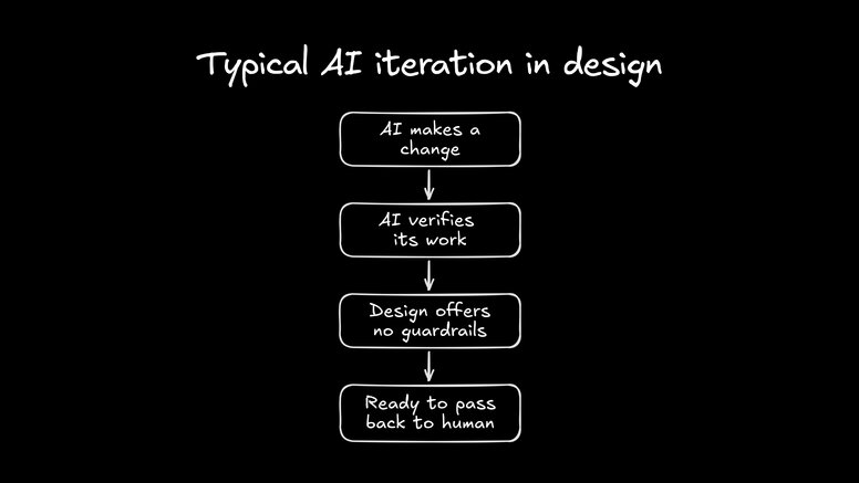 Hand-drawn vertical flowchart on a black background titled “Typical AI iteration in design.” Top-to-bottom steps: “AI makes a change” → “AI verifies its work” → “Design offers no guardrails” → “Ready to pass back to human.”