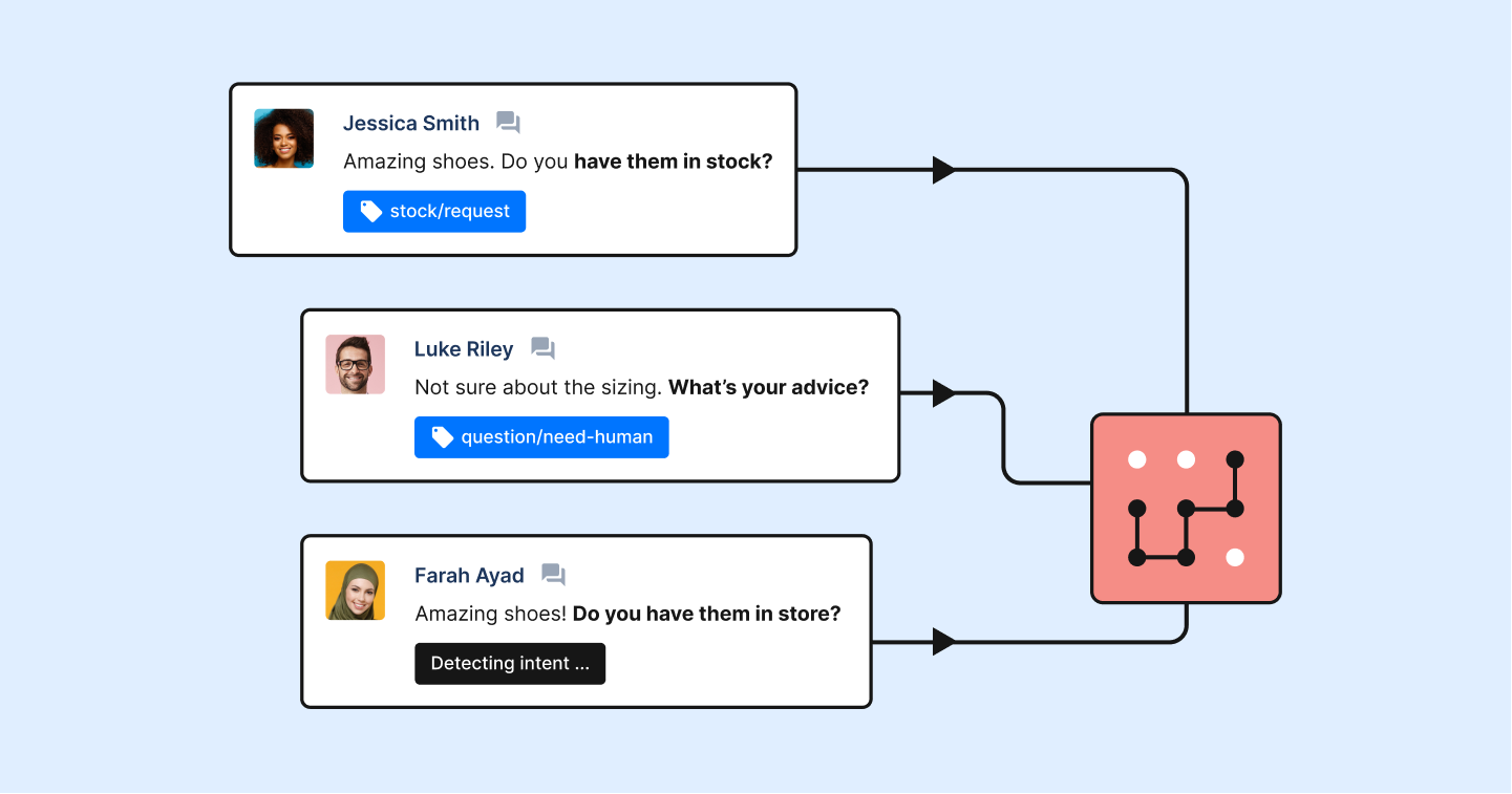 Gorgias' Intent detection can be auto-tagged for prioritization and organization