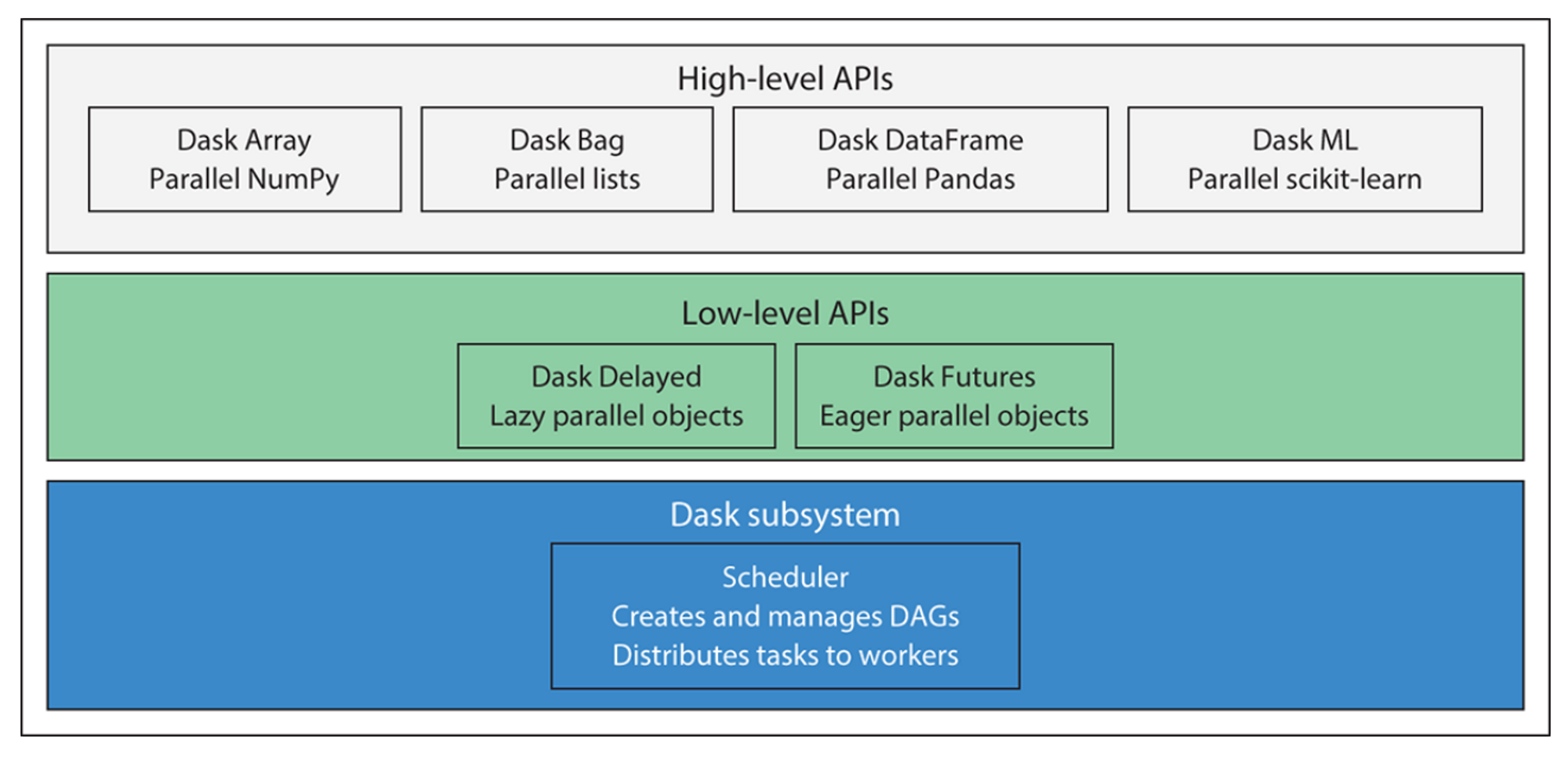 Various components of Dask