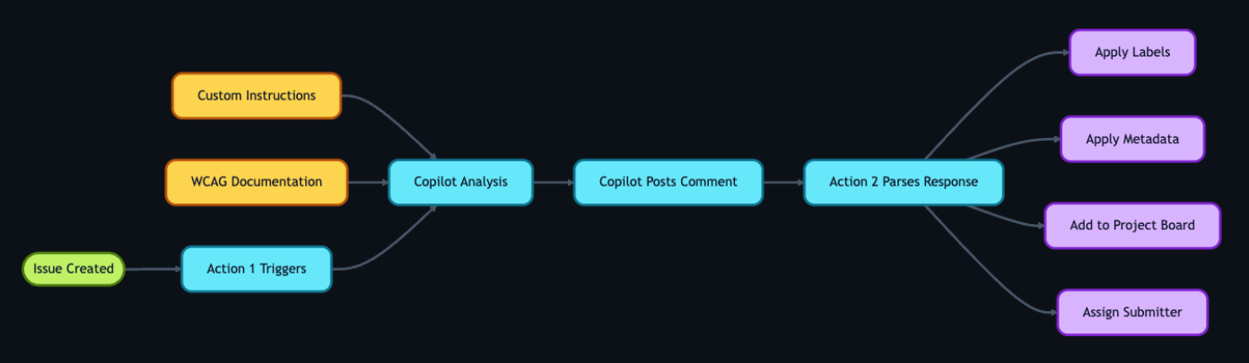 A left-to-right flowchart where a newly created issue triggers Action 1, which feeds the report along with custom instructions and WCAG documentation into Copilot Analysis. Copilot posts a comment with its findings, then Action 2 parses that comment and branches into four parallel outcomes: applying labels, applying metadata, adding to the project board, and assigning the submitter.