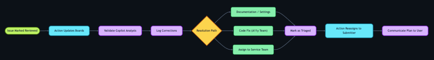 A left-to-right flowchart where a reviewed issue triggers an Action that updates the project board and adds it to the first responder board. The accessibility team validates Copilot’s analysis, logs any corrections, then determines a resolution: provide documentation, create a code fix, or assign to a service team. All three paths converge at marking the issue as triaged, which triggers an Action that reassigns it to the submitter to communicate the plan to the user.