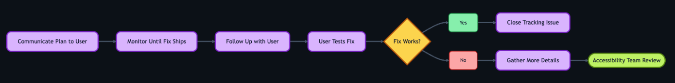 A left-to-right flowchart where the submitter communicates the resolution plan to the user and monitors until the fix ships. The user is asked to test the fix. If it works, the issue is closed. If it doesn’t, the submitter gathers more details and the process loops back to the accessibility team review.