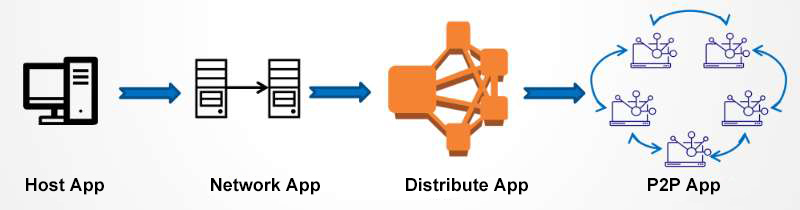 App Development History App Development History