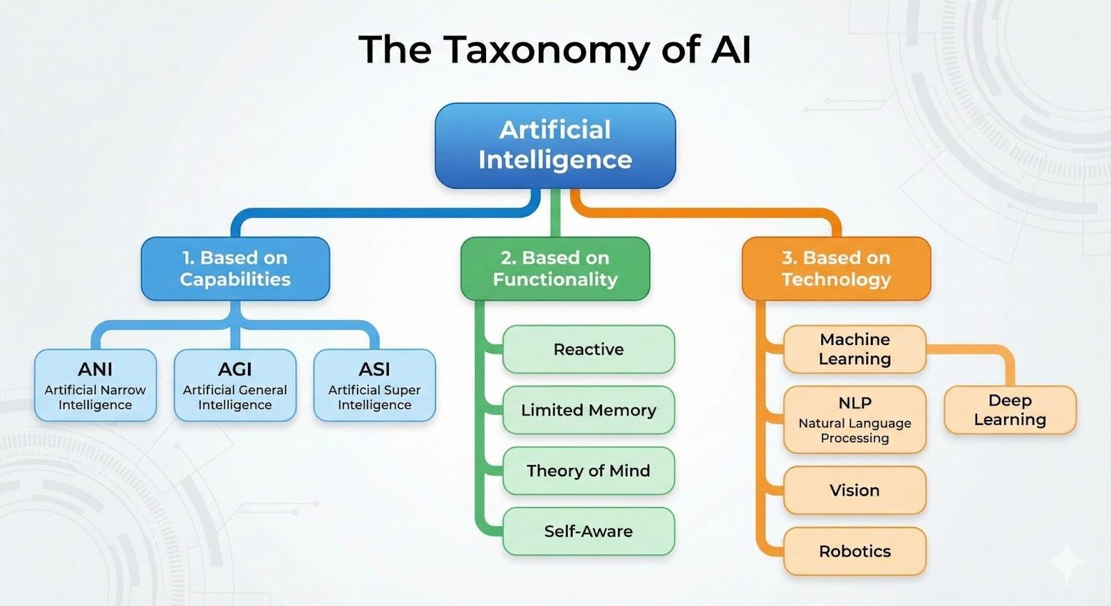 Types of AI, divided by capabilities, functionalities and technologies.