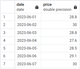 Sample stock price data in SQL