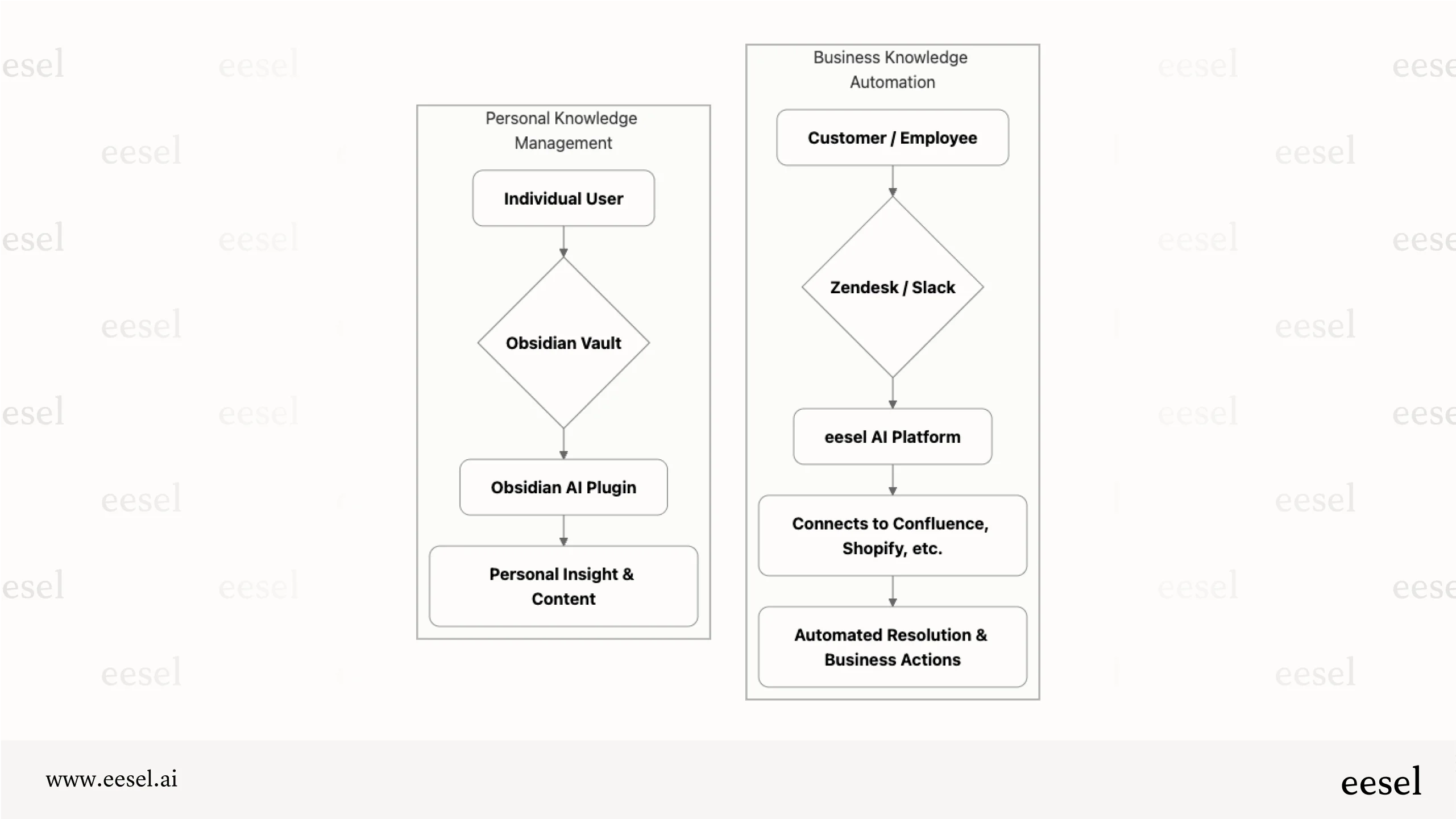 Gestión del Conocimiento Personal vs. flujos de trabajo de Automatización del Conocimiento Empresarial.